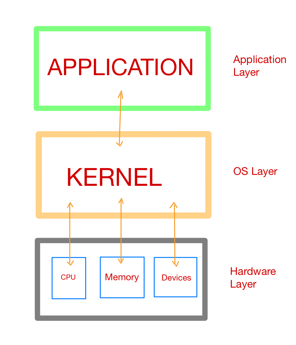 kernel-hardware-interaction.png