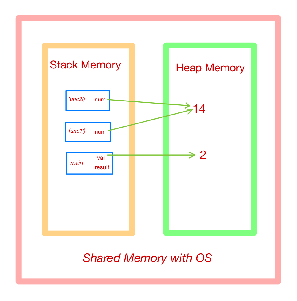 stack-heap-memory-example.png